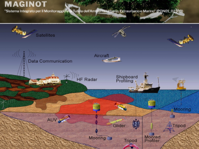 Maginot – Sistema Integrato Per Il Monitoraggio E La Tutela Dell’Ambiente Urbano, Extraurbano E Marino