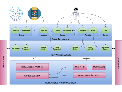 PRIN User-centred Profiling And Adaptation For Socially Assistive Robotics