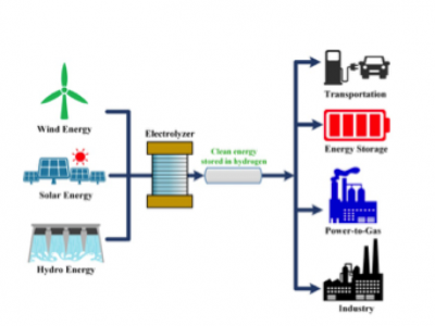 Conservare Ed Utilizzare L’energia Senza Produrre CO2 : Un Obiettivo Possibile Con L’idrogeno